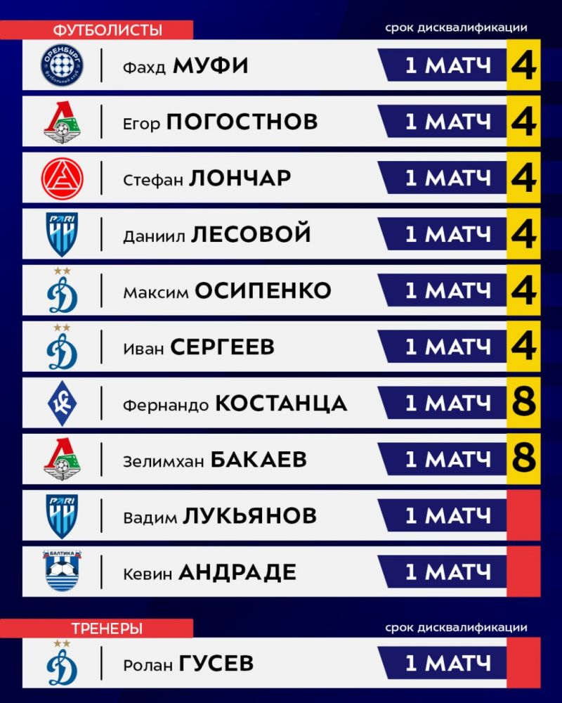 Десять футболистов и один тренер пропустят матчи 30-го тура РПЛ из-за дисквалификации