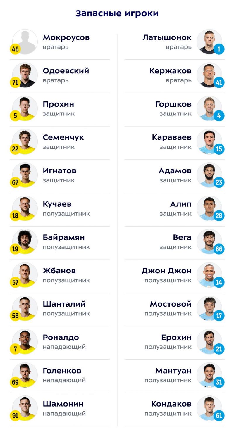 «Ростов» — «Зенит»: стартовые составы команд 