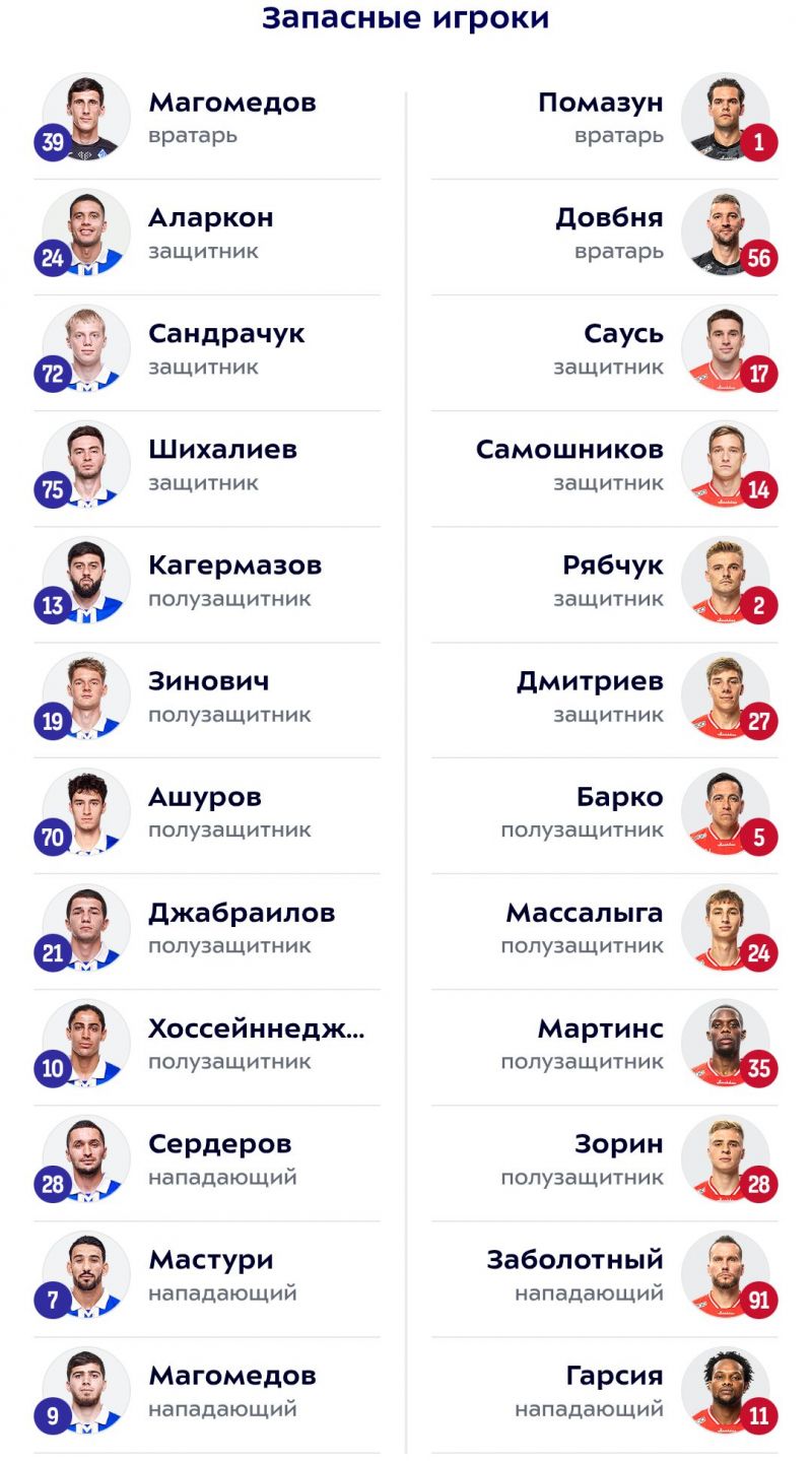 «Динамо» Мх — «Спартак»: стартовые составы команд