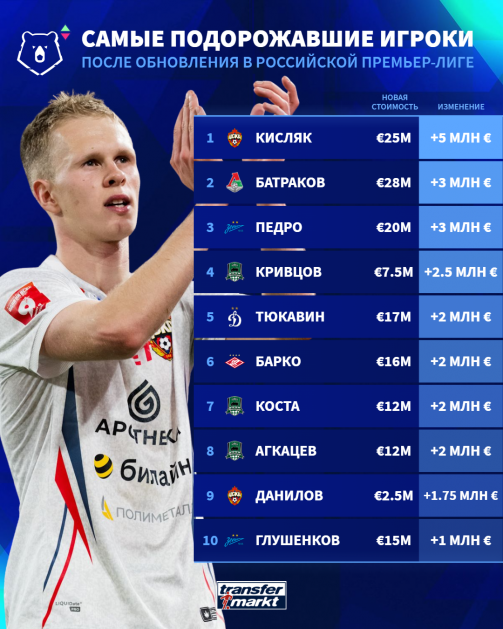 Transfermarkt опубликовал рейтинг самых подорожавших игроков РПЛ