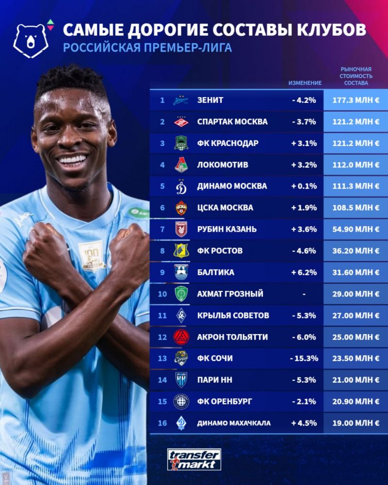 Transfermarkt: у «Зенита» самый дорогой состав в РПЛ, «Спартак» — на втором месте Transfermarkt: у «Зенита» самый дорогой состав в РПЛ, «Спартак» — на втором месте
