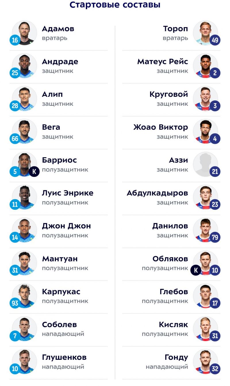 Стали известны составы команд на матч Зенит - ЦСКА 
