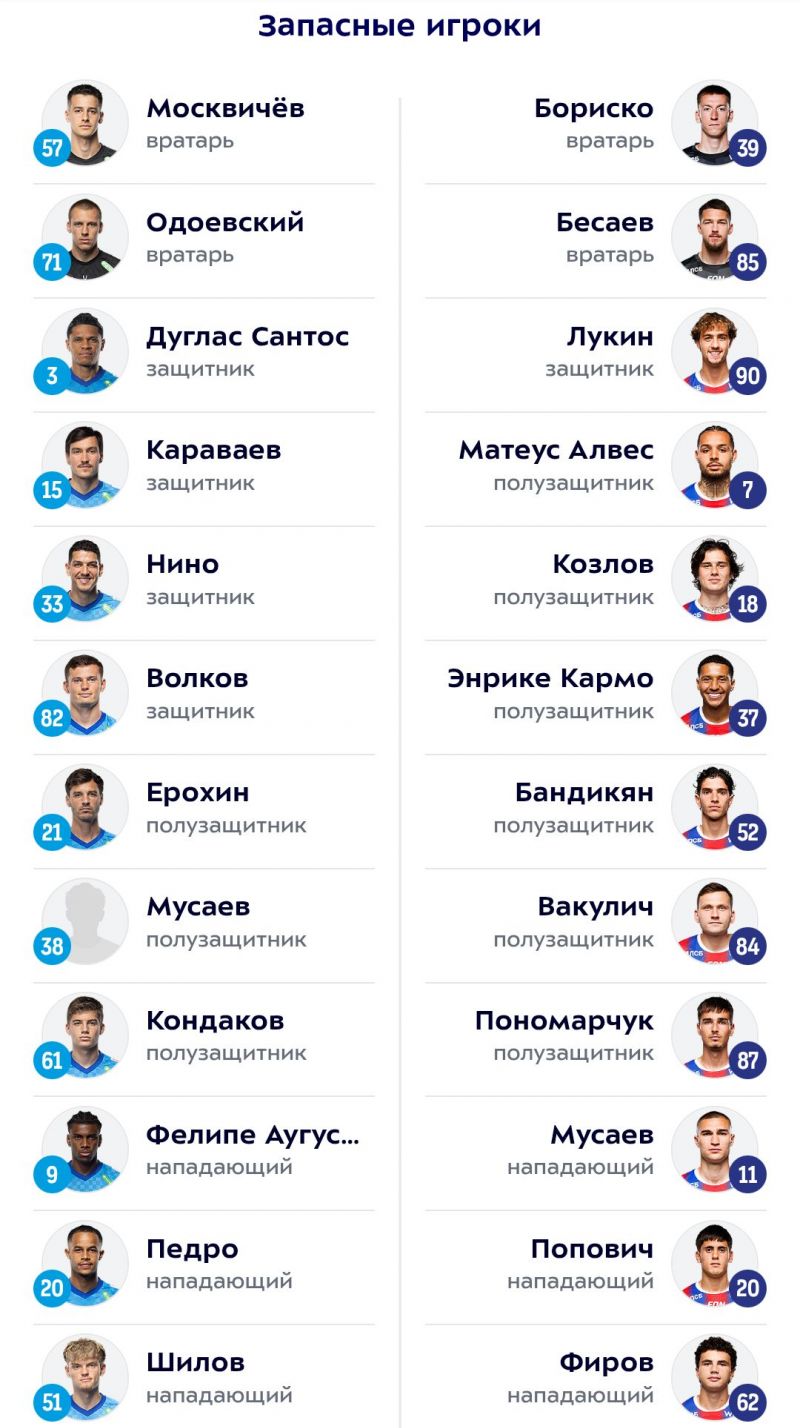 Стали известны составы команд на матч Зенит - ЦСКА 