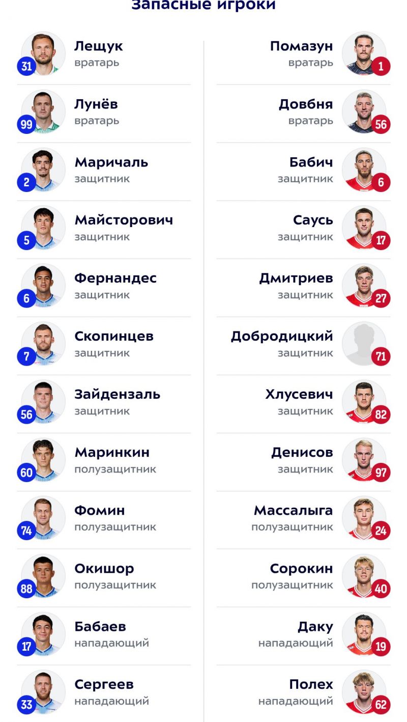 Динамо и Спартак объявили составы на матч РПЛ 