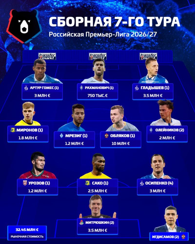 Игрок ЦСКА Обляков - лучший футболист 7-го тура РПЛ, Игдисамов - лучший тренер по версии Transfermarkt Игрок ЦСКА Обляков - лучший футболист 7-го тура РПЛ, Игдисамов - лучший тренер по версии Transfermarkt