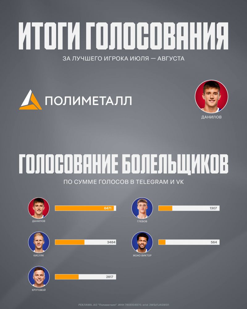 Данилов признан лучшим футболистом ЦСКА в июле и августе Данилов признан лучшим футболистом ЦСКА в июле и августе