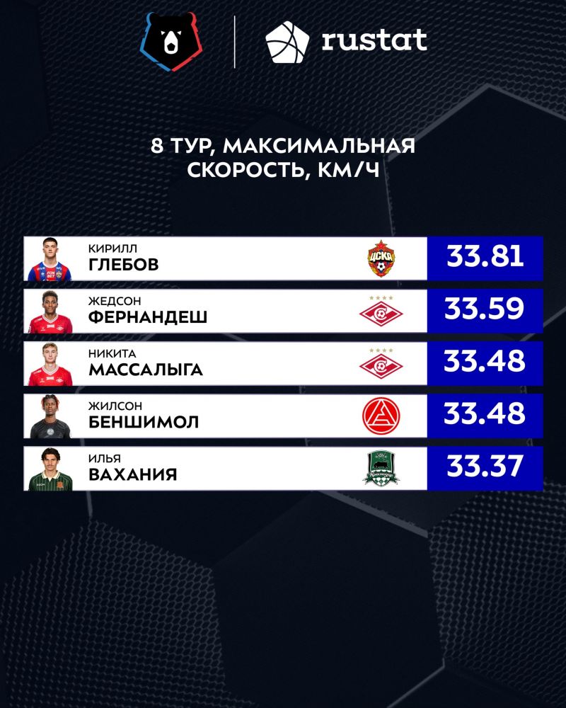 Кирилл Глебов - самый быстрый в 8-м туре РПЛ, Круговой - лучший по дистанции на спринтах