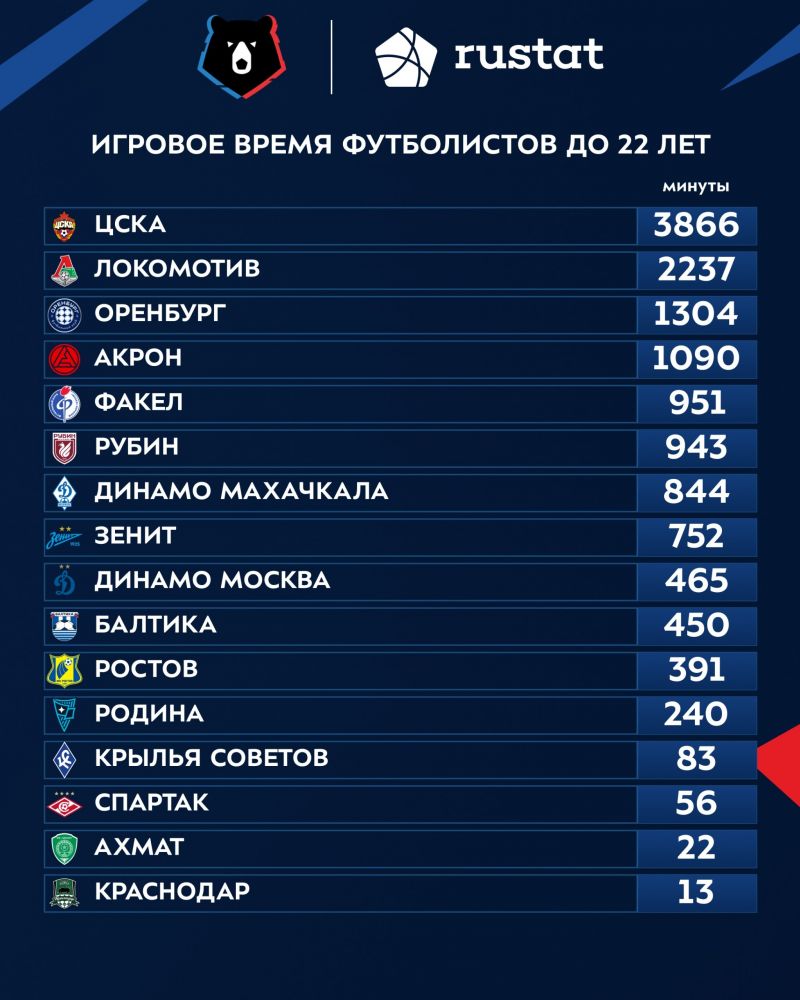 ЦСКА – лидер РПЛ по количеству минут, сыгранных футболистами не старше 21 года