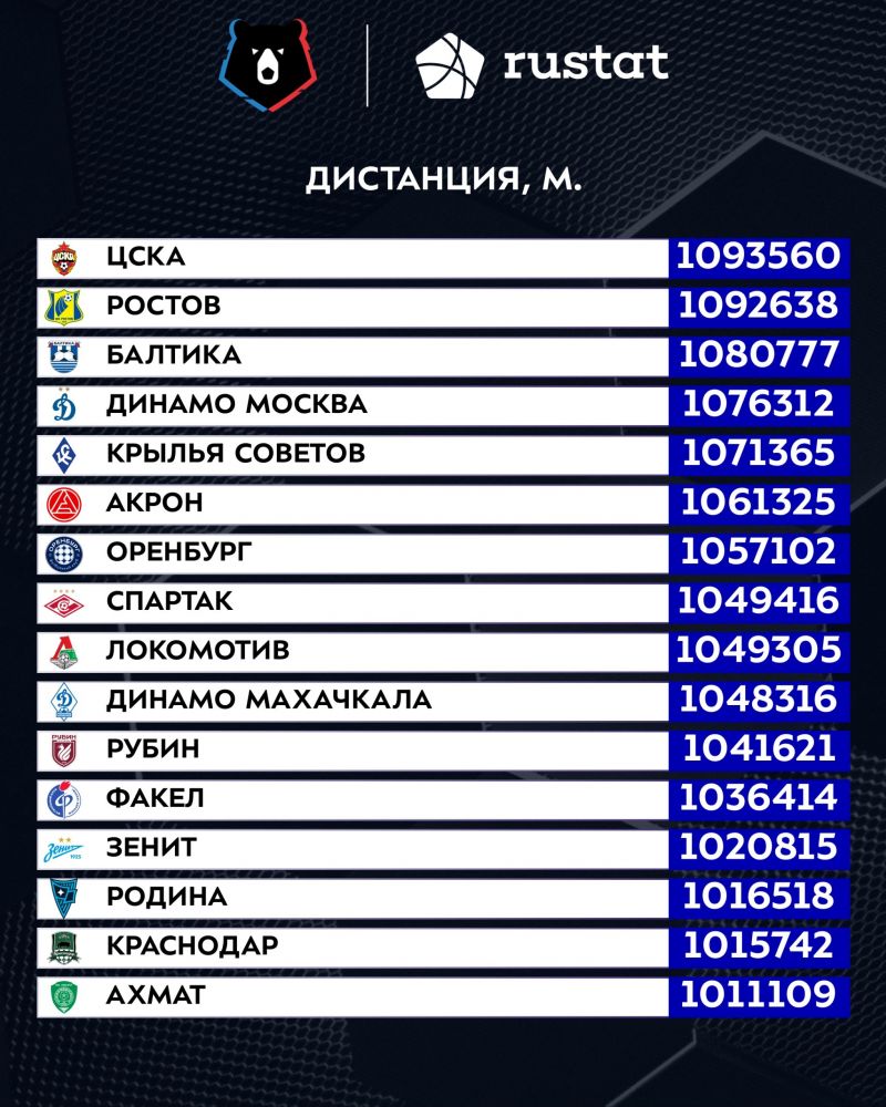 Футболисты ЦСКА преодолели наибольшую дистанцию за 9 туров РПЛ