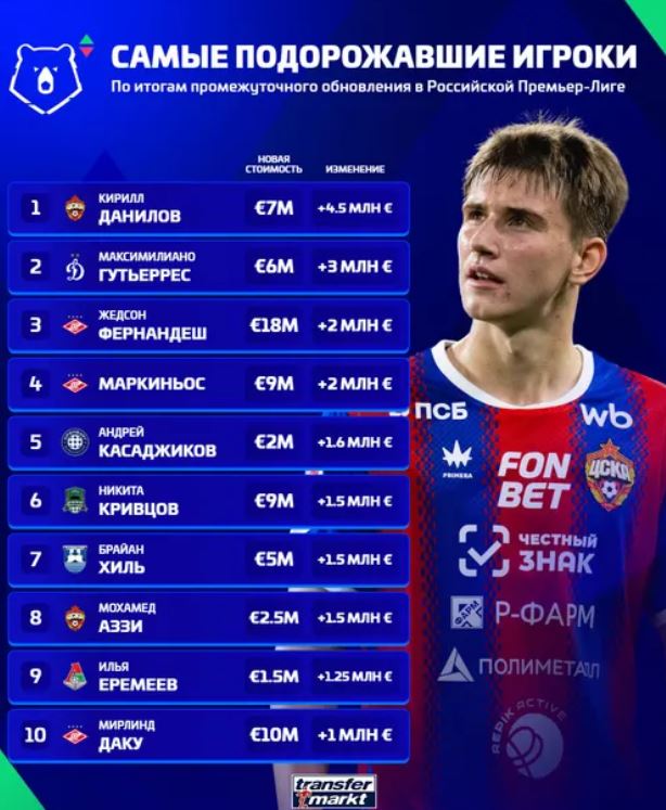 Защитник ЦСКА Данилов - самый подорожавший игрок РПЛ