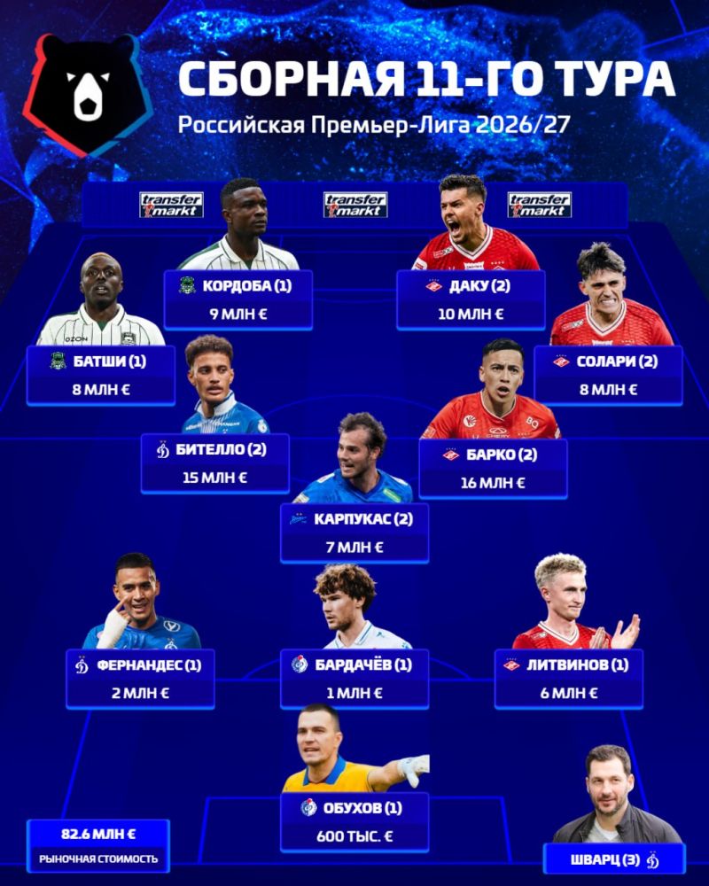 Transfermarkt представил символическую сборную 11-го тура РПЛ Transfermarkt представил символическую сборную 11-го тура РПЛ