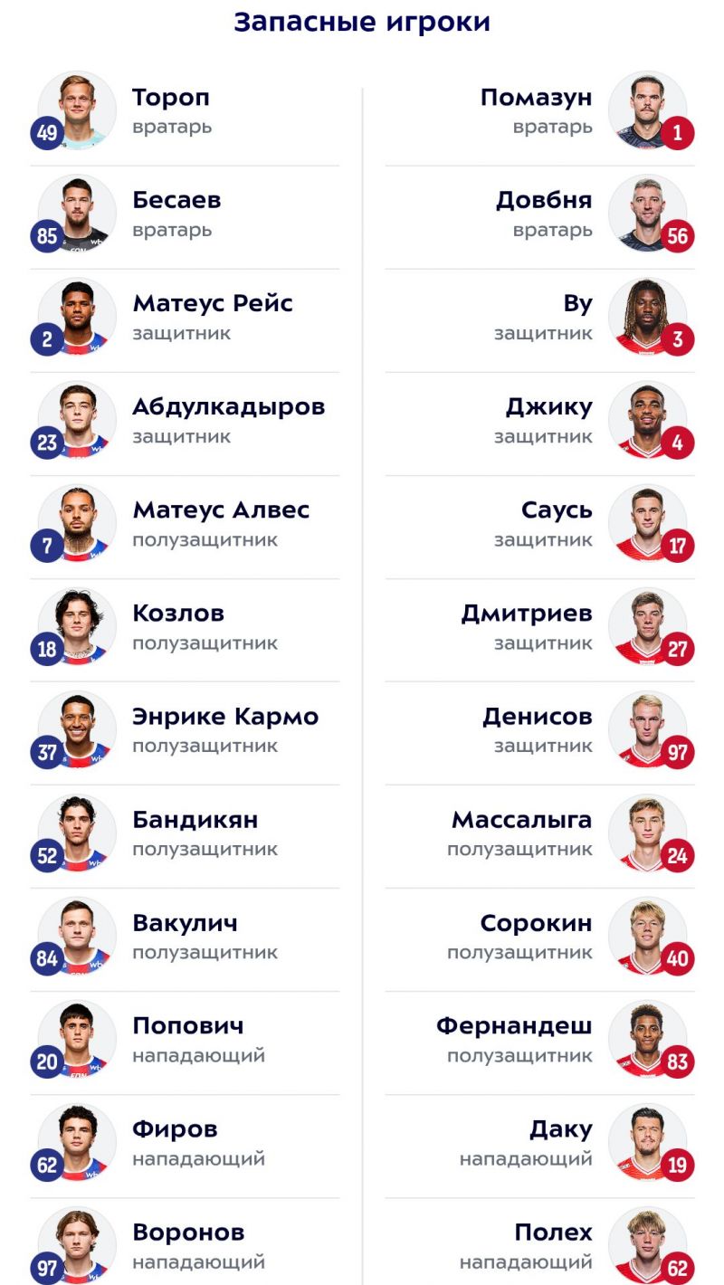 Бориско сыграет в воротах ЦСКА в матче со Спартаком. Составы команд Бориско сыграет в воротах ЦСКА в матче со Спартаком. Составы команд