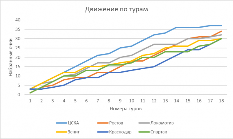 ростов график движения по турам