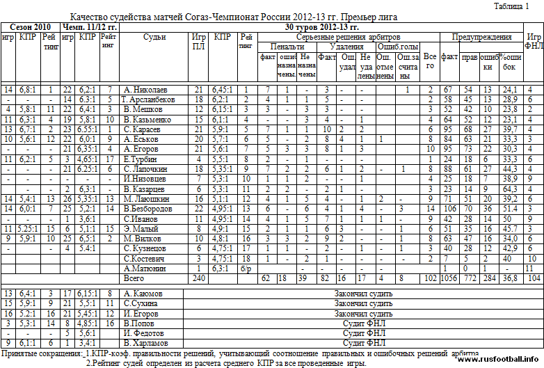 Системы судейства. Таблица для судейства. Чемпионат России 2012 - 2013 таблица. Таблица судейства баллы. Табель судейство.