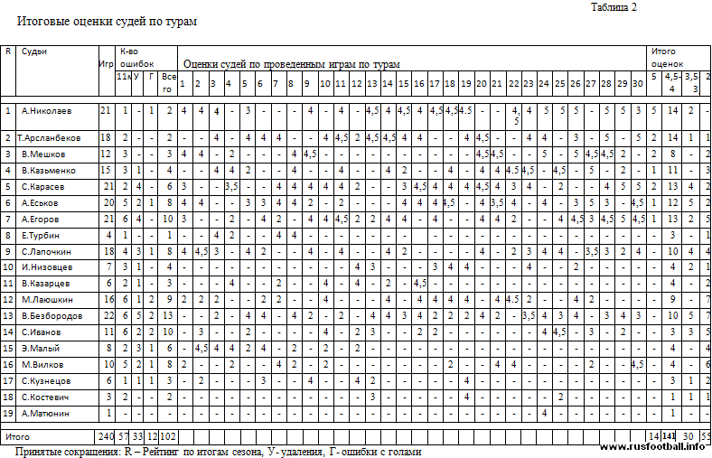 Оценки судей. Чемпионат России 2020 детализация судейских оценок .jpg.