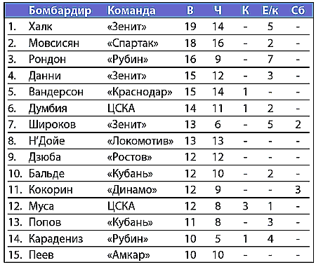 100 бомбардиров. Клуб Федотова таблица. Клуб бомбардиров Григория Федотова. Клуб Федотова 100 бомбардиров. Клуб Григория Федотова таблица.