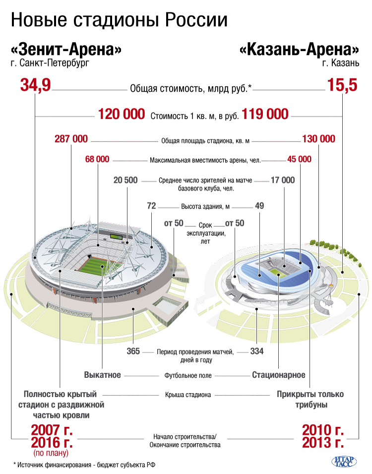 Схема входа на газпром арену