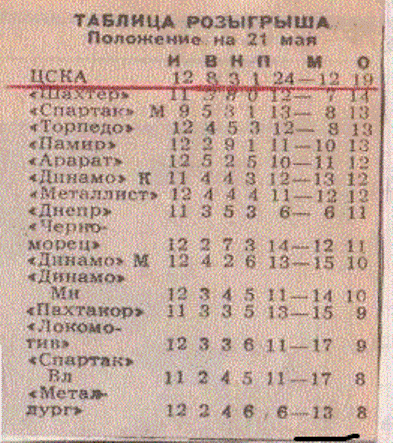 ЦСКА - 1991. Май
