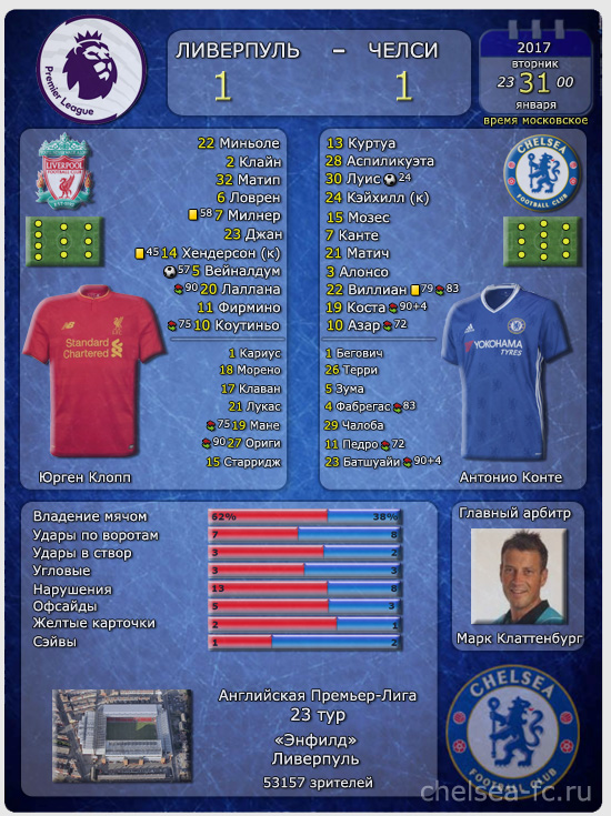 Ливерпуль - Челси 1:1