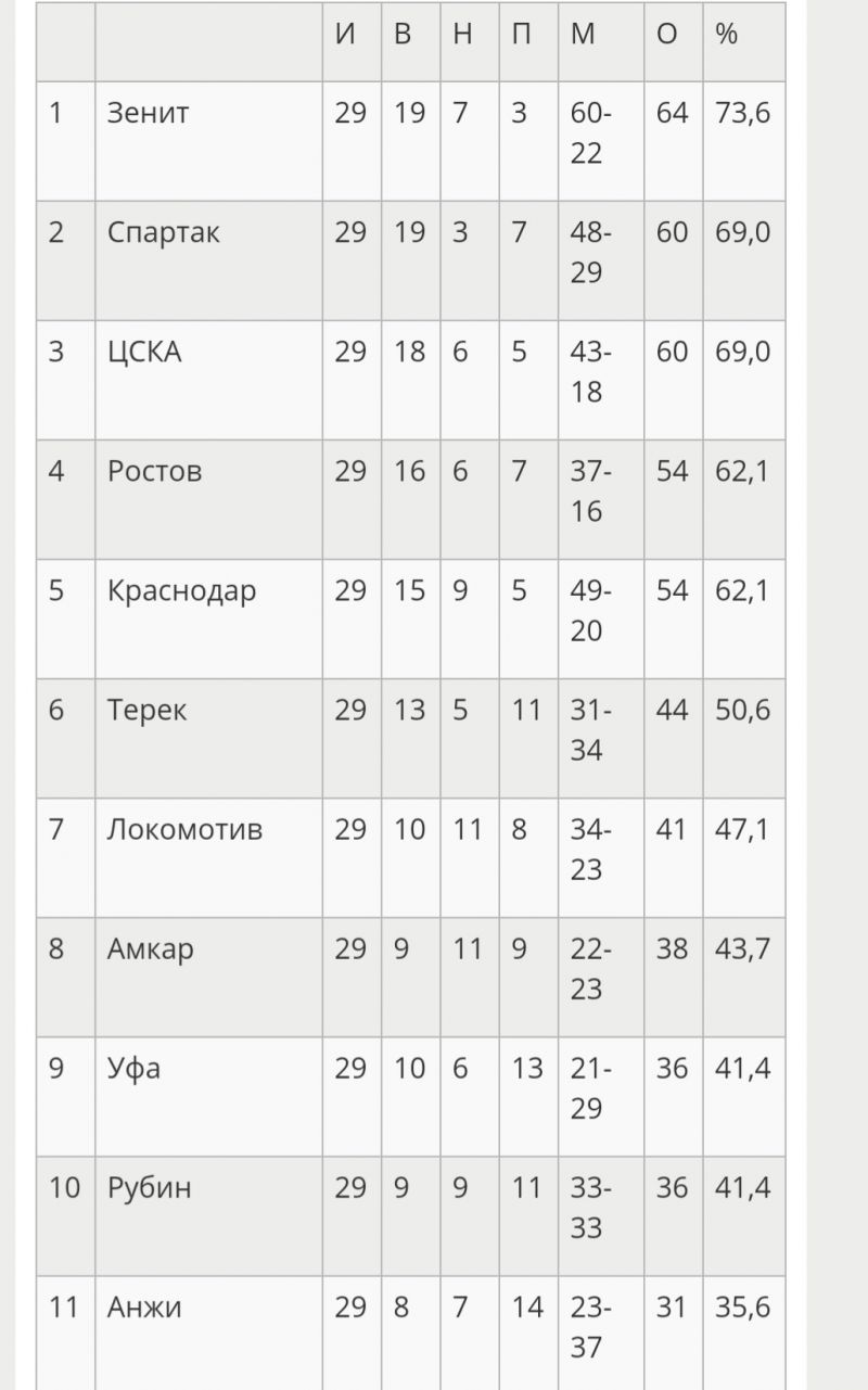 Архив 2016 год: Зенит - чемпион РФПЛ-2016