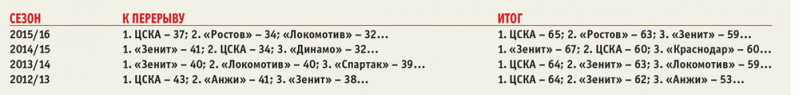 Спартак или Зенит? Что сказали карты