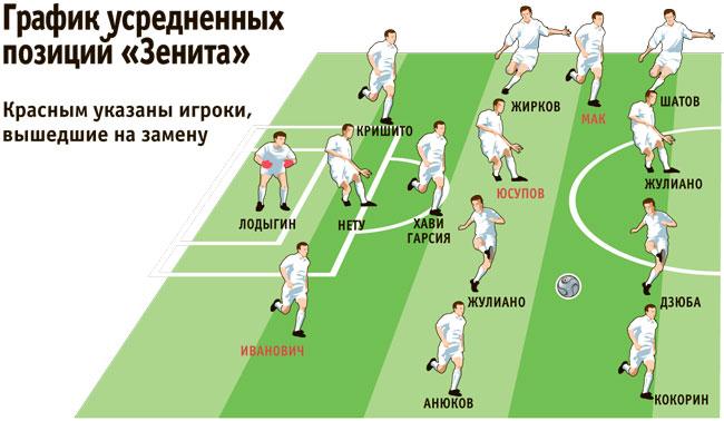 Позиция понятно. Какие игроки на какой позиции в Зените. Положение Зенит.