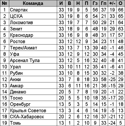 Футбол турнирная таблица российской премьер лиги 24