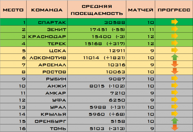 Посещаемость футбольных матчей. Посещаемость матчей рфпл. Посещаемость матчей рфпл. Посещаемость клубов рфпл. Посещаемость канала.