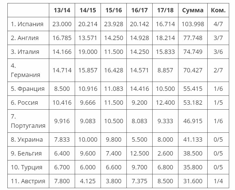 РФПЛ сейчас опускают ниже плинтуса, а ведь Португалию мы обошли вчистую! Рейтинги УЕФА